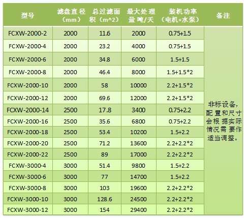纖維轉(zhuǎn)盤(pán)濾池選型1