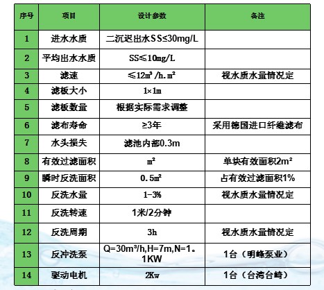 纖維轉(zhuǎn)盤(pán)濾池設(shè)計(jì)參數(shù)