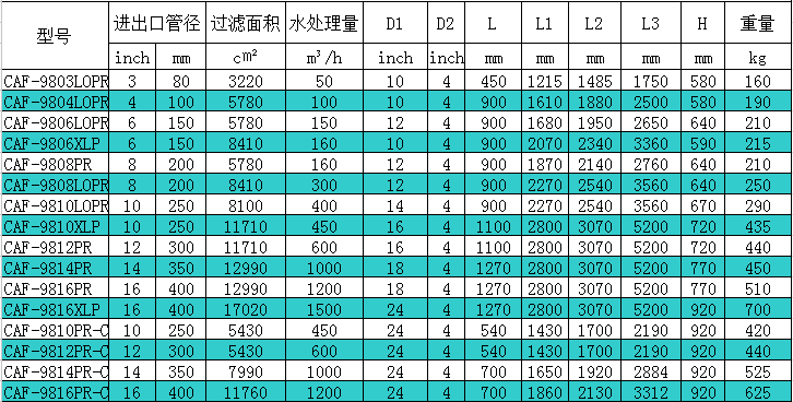 自清洗過濾器9800系列技術(shù)參數(shù)